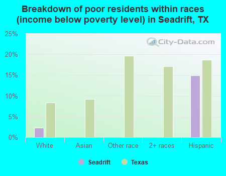 Breakdown of poor residents within races (income below poverty level) in Seadrift, TX