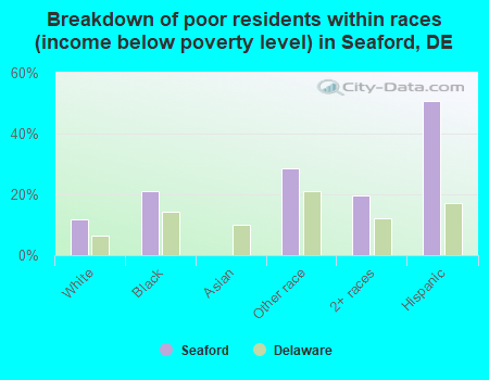 Breakdown of poor residents within races (income below poverty level) in Seaford, DE