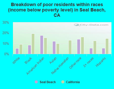 Breakdown of poor residents within races (income below poverty level) in Seal Beach, CA