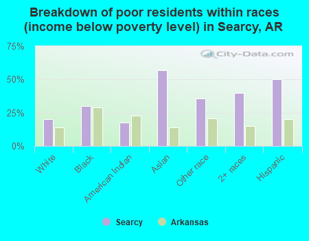 Breakdown of poor residents within races (income below poverty level) in Searcy, AR