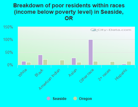Breakdown of poor residents within races (income below poverty level) in Seaside, OR