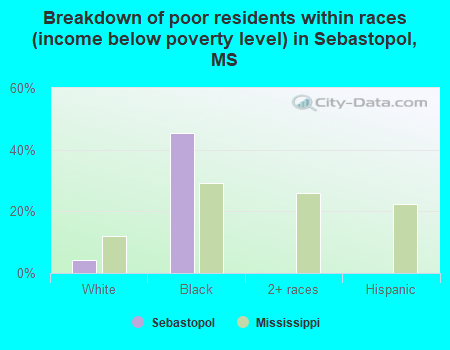 Breakdown of poor residents within races (income below poverty level) in Sebastopol, MS