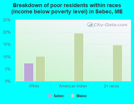 Breakdown of poor residents within races (income below poverty level) in Sebec, ME