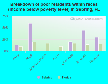 Breakdown of poor residents within races (income below poverty level) in Sebring, FL