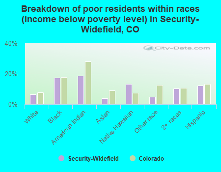 Breakdown of poor residents within races (income below poverty level) in Security-Widefield, CO
