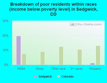 Breakdown of poor residents within races (income below poverty level) in Sedgwick, CO