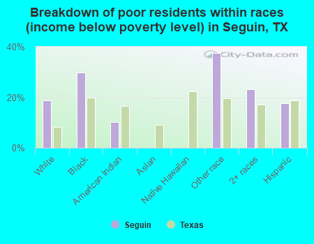 Breakdown of poor residents within races (income below poverty level) in Seguin, TX