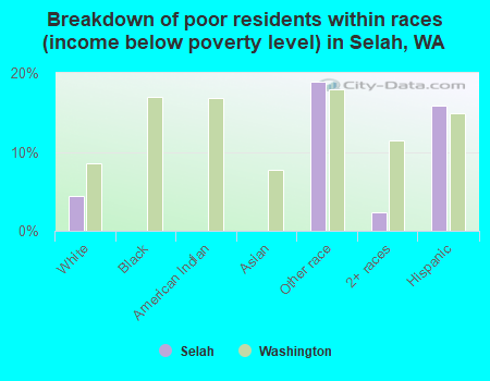 Breakdown of poor residents within races (income below poverty level) in Selah, WA