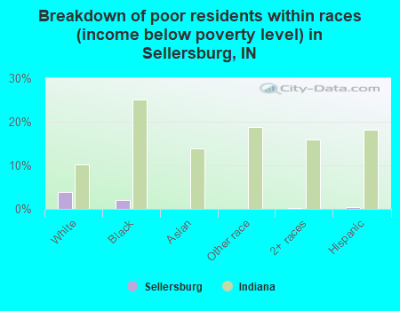 Breakdown of poor residents within races (income below poverty level) in Sellersburg, IN