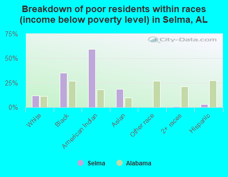 Breakdown of poor residents within races (income below poverty level) in Selma, AL