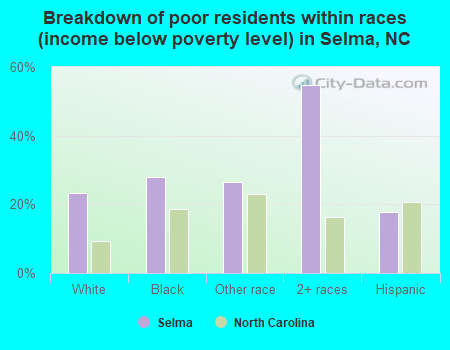 Breakdown of poor residents within races (income below poverty level) in Selma, NC