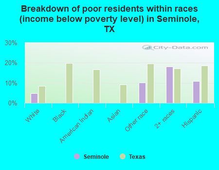 Breakdown of poor residents within races (income below poverty level) in Seminole, TX