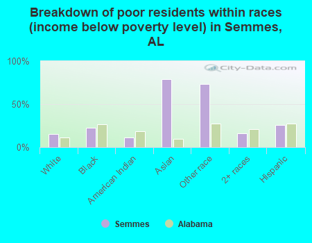Breakdown of poor residents within races (income below poverty level) in Semmes, AL