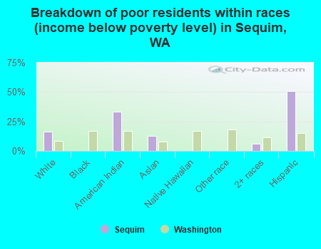 Breakdown of poor residents within races (income below poverty level) in Sequim, WA