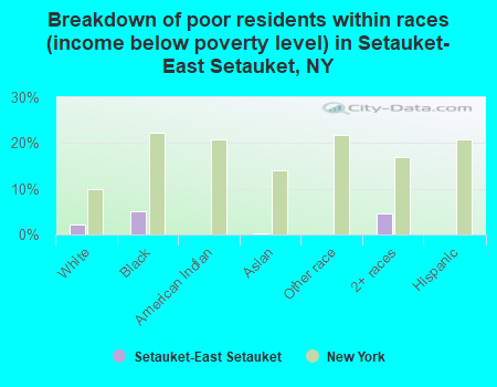 Breakdown of poor residents within races (income below poverty level) in Setauket-East Setauket, NY