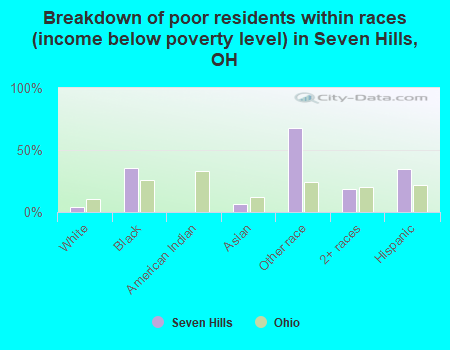 Breakdown of poor residents within races (income below poverty level) in Seven Hills, OH