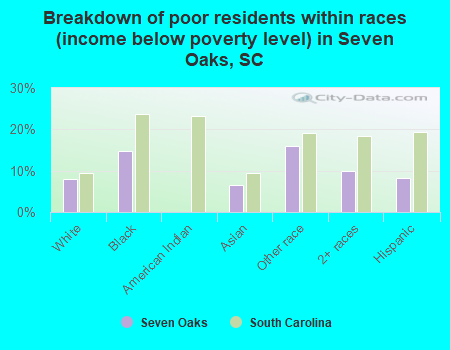 Breakdown of poor residents within races (income below poverty level) in Seven Oaks, SC