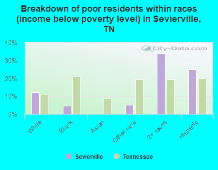 Breakdown of poor residents within races (income below poverty level) in Sevierville, TN