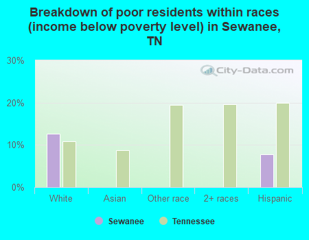 Breakdown of poor residents within races (income below poverty level) in Sewanee, TN