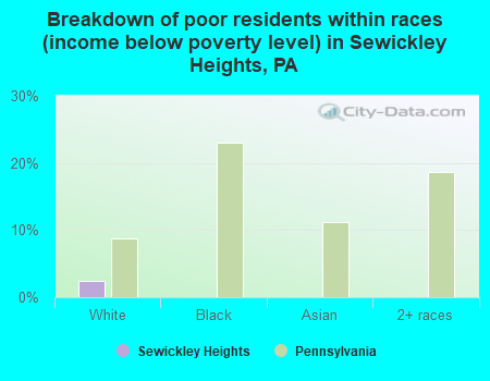Breakdown of poor residents within races (income below poverty level) in Sewickley Heights, PA