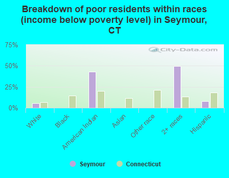 Breakdown of poor residents within races (income below poverty level) in Seymour, CT