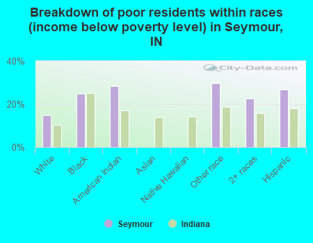 Breakdown of poor residents within races (income below poverty level) in Seymour, IN