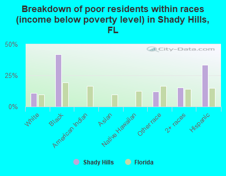 Breakdown of poor residents within races (income below poverty level) in Shady Hills, FL