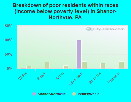 Breakdown of poor residents within races (income below poverty level) in Shanor-Northvue, PA