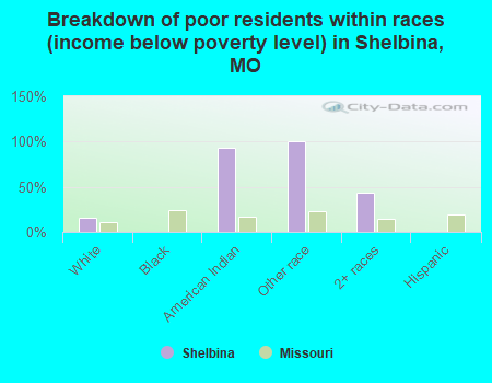 Breakdown of poor residents within races (income below poverty level) in Shelbina, MO