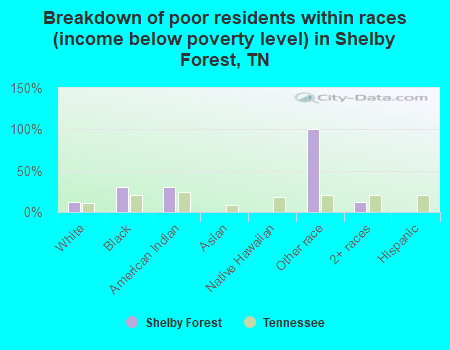 Breakdown of poor residents within races (income below poverty level) in Shelby Forest, TN