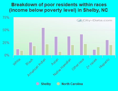 Breakdown of poor residents within races (income below poverty level) in Shelby, NC