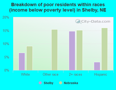 Breakdown of poor residents within races (income below poverty level) in Shelby, NE