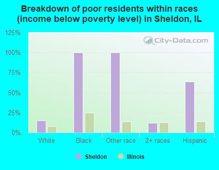 Breakdown of poor residents within races (income below poverty level) in Sheldon, IL
