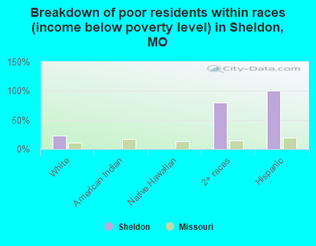 Breakdown of poor residents within races (income below poverty level) in Sheldon, MO
