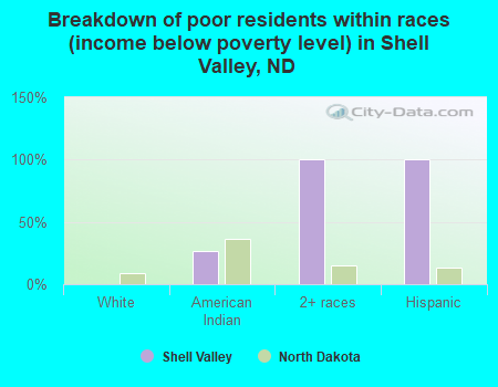 Breakdown of poor residents within races (income below poverty level) in Shell Valley, ND