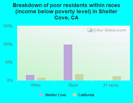 Breakdown of poor residents within races (income below poverty level) in Shelter Cove, CA