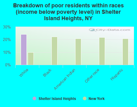 Breakdown of poor residents within races (income below poverty level) in Shelter Island Heights, NY
