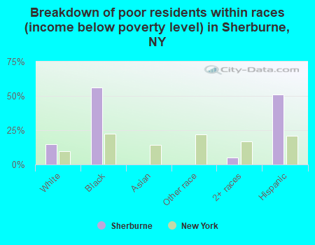 Breakdown of poor residents within races (income below poverty level) in Sherburne, NY