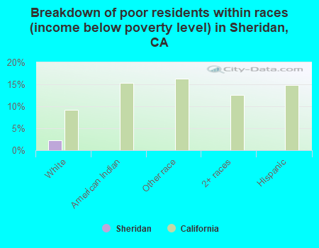 Breakdown of poor residents within races (income below poverty level) in Sheridan, CA