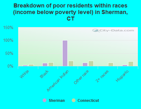 Breakdown of poor residents within races (income below poverty level) in Sherman, CT