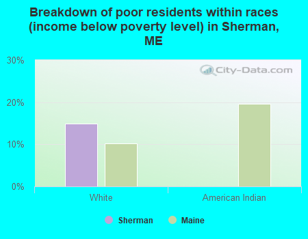 Breakdown of poor residents within races (income below poverty level) in Sherman, ME