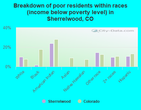 Breakdown of poor residents within races (income below poverty level) in Sherrelwood, CO