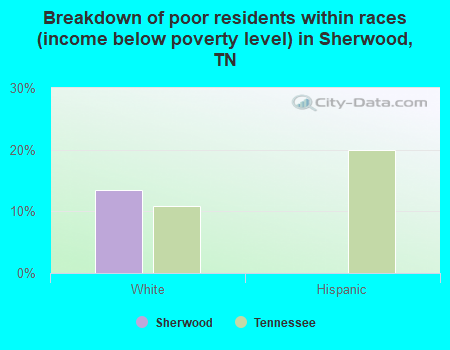 Breakdown of poor residents within races (income below poverty level) in Sherwood, TN