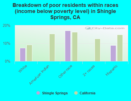 Breakdown of poor residents within races (income below poverty level) in Shingle Springs, CA