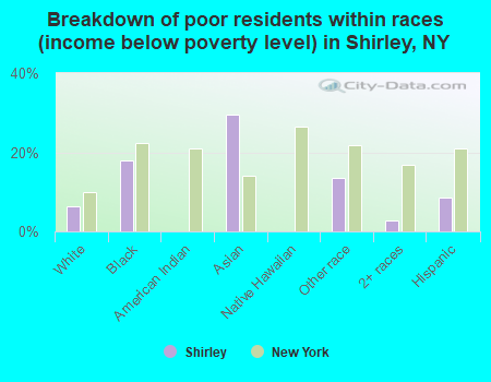 Breakdown of poor residents within races (income below poverty level) in Shirley, NY