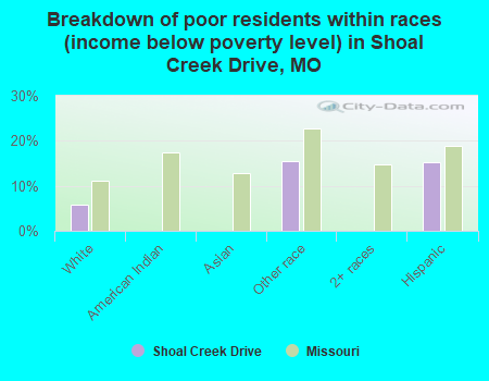 Breakdown of poor residents within races (income below poverty level) in Shoal Creek Drive, MO