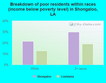 Breakdown of poor residents within races (income below poverty level) in Shongaloo, LA