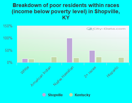 Breakdown of poor residents within races (income below poverty level) in Shopville, KY
