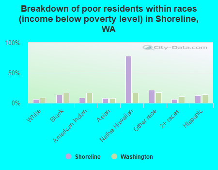 Breakdown of poor residents within races (income below poverty level) in Shoreline, WA