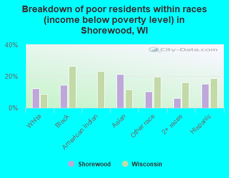 Breakdown of poor residents within races (income below poverty level) in Shorewood, WI